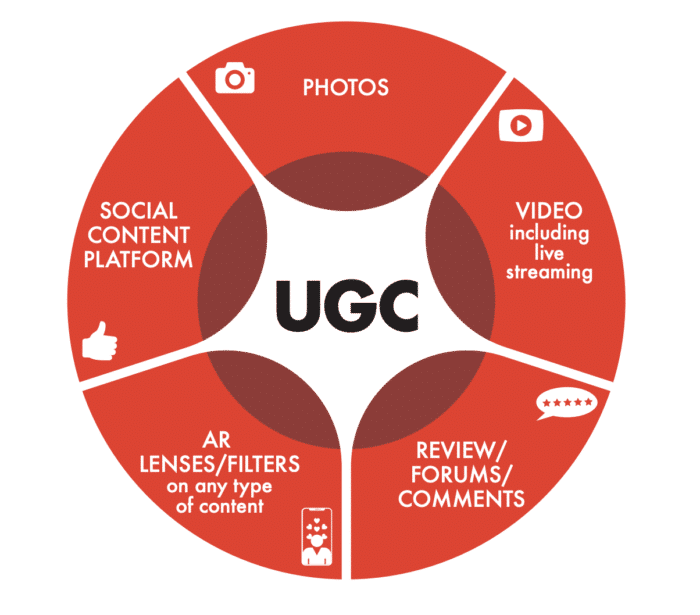 Formats UGC